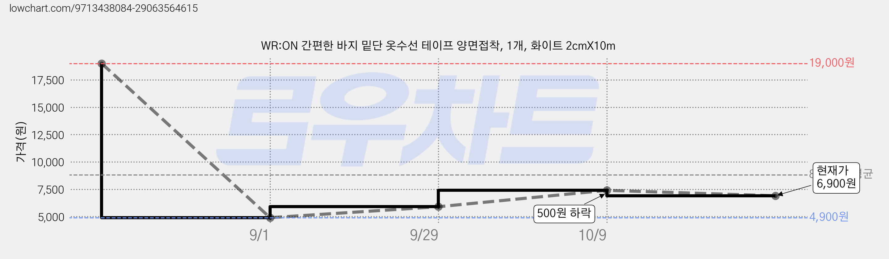 WR:ON 간편한 바지 밑단 옷수선 테이프 양면접착, 1개, 화이트 2cmX10m 가격 변동 차트, 현재가 6,900원, 관측 최저가 4,900원