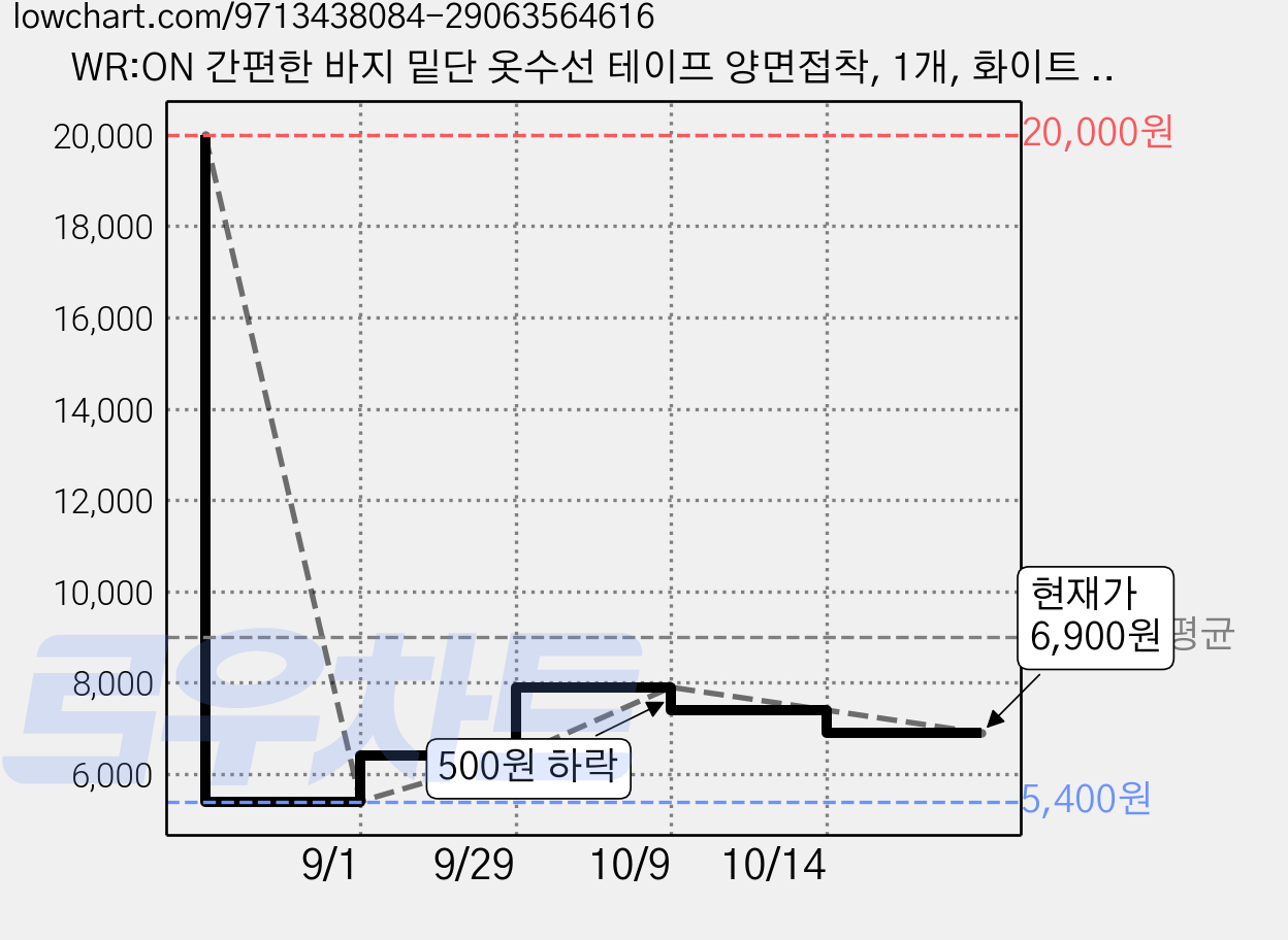 WR:ON 간편한 바지 밑단 옷수선 테이프 양면접착, 1개, 화이트 3cmX10m 가격 변동 차트, 현재가 6,900원, 관측 최저가 5,400원