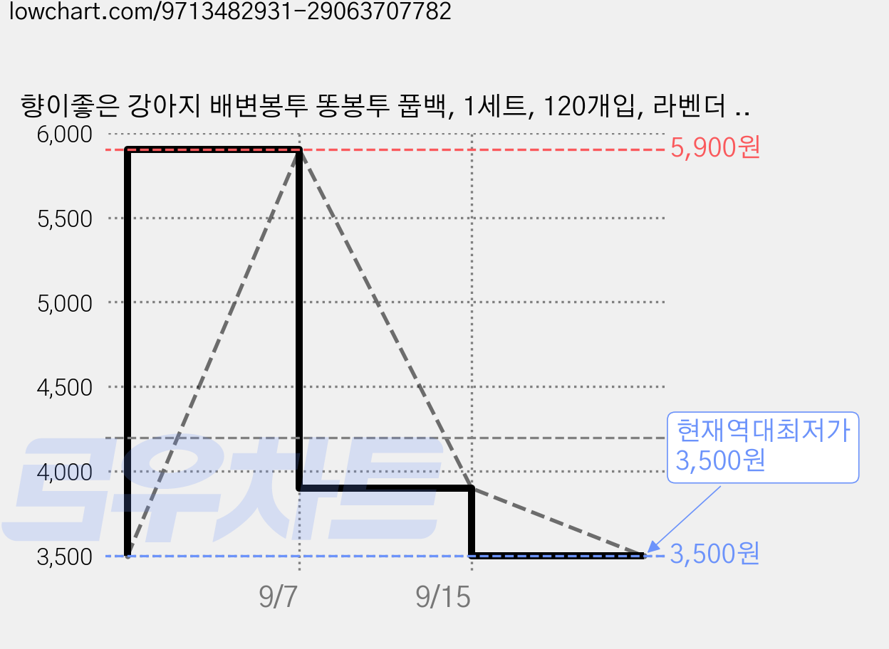 향이좋은 강아지 배변봉투 똥봉투 풉백, 1세트, 120개입, 라벤더 퍼플 가격 변동 차트, 현재가 3,500원, 역대최저가
