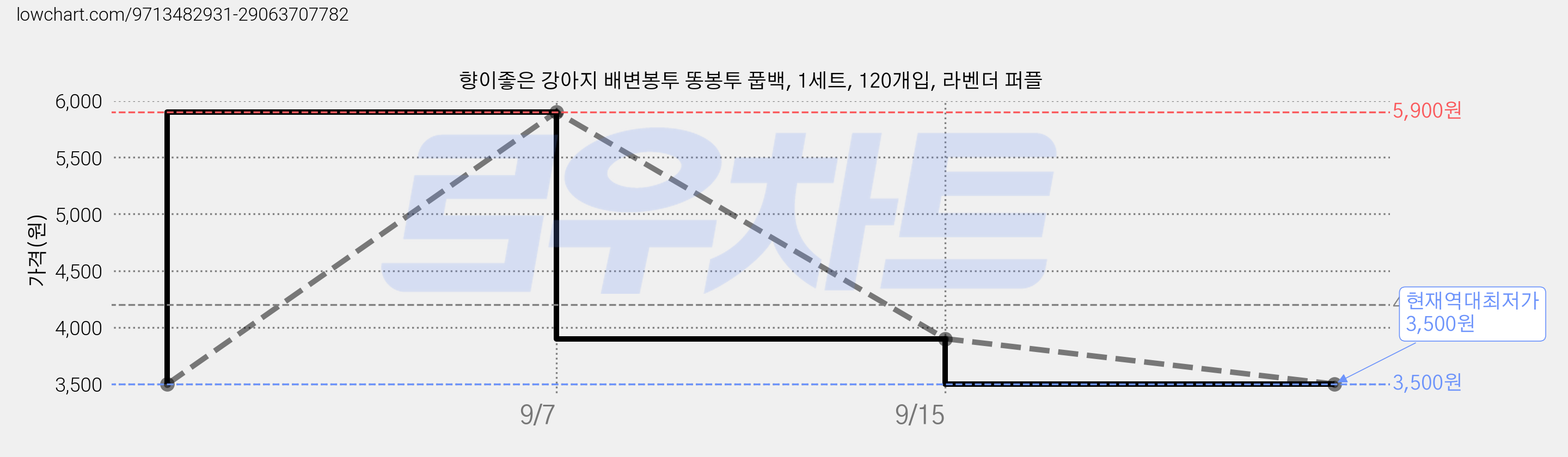 향이좋은 강아지 배변봉투 똥봉투 풉백, 1세트, 120개입, 라벤더 퍼플 가격 변동 차트, 현재가 3,500원, 역대최저가