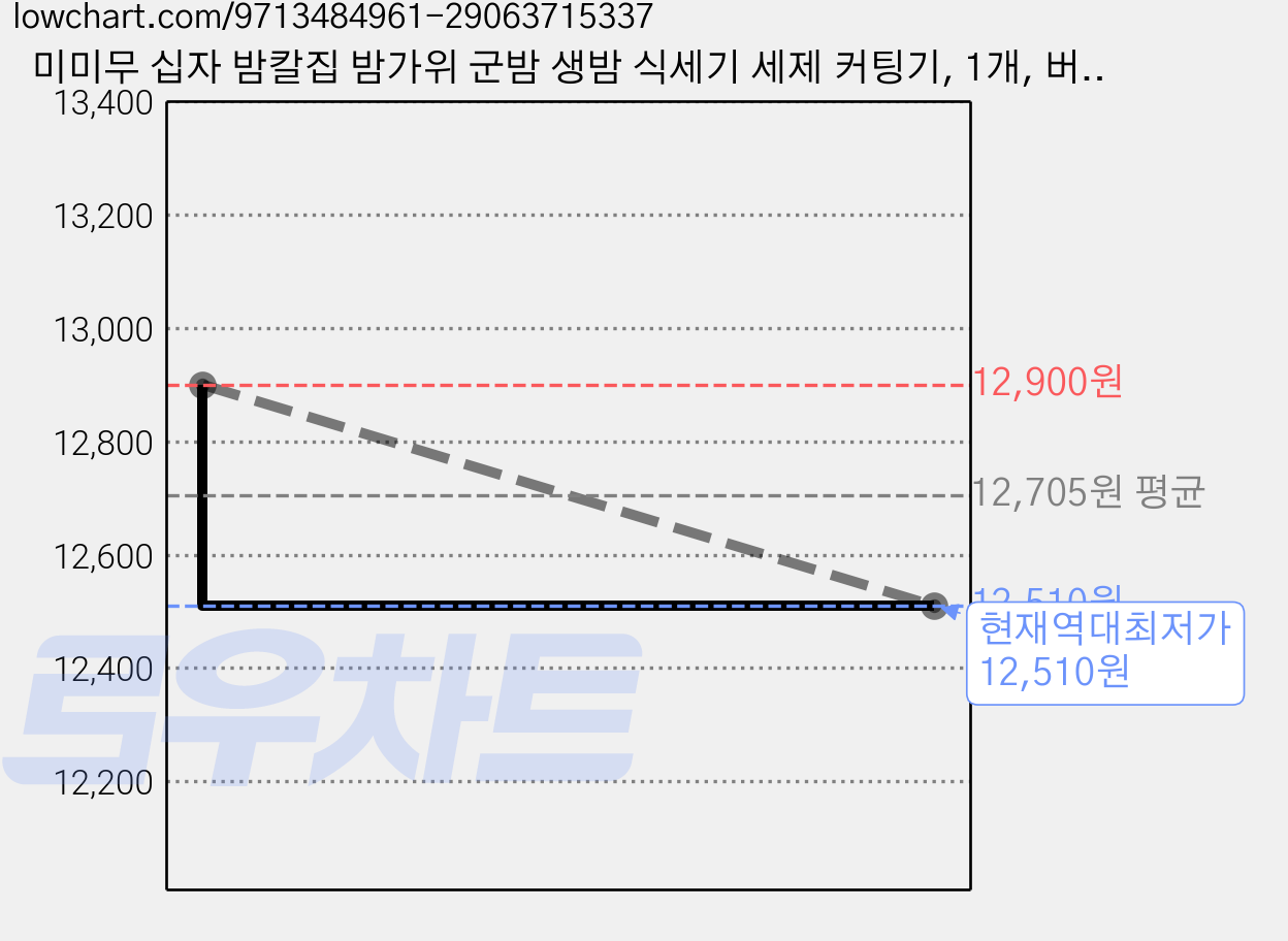 미미무 십자 밤칼집 밤가위 군밤 생밤 식세기 세제 커팅기, 1개, 버건디브라운 가격 변동 차트, 현재가 12,510원, 역대최저가