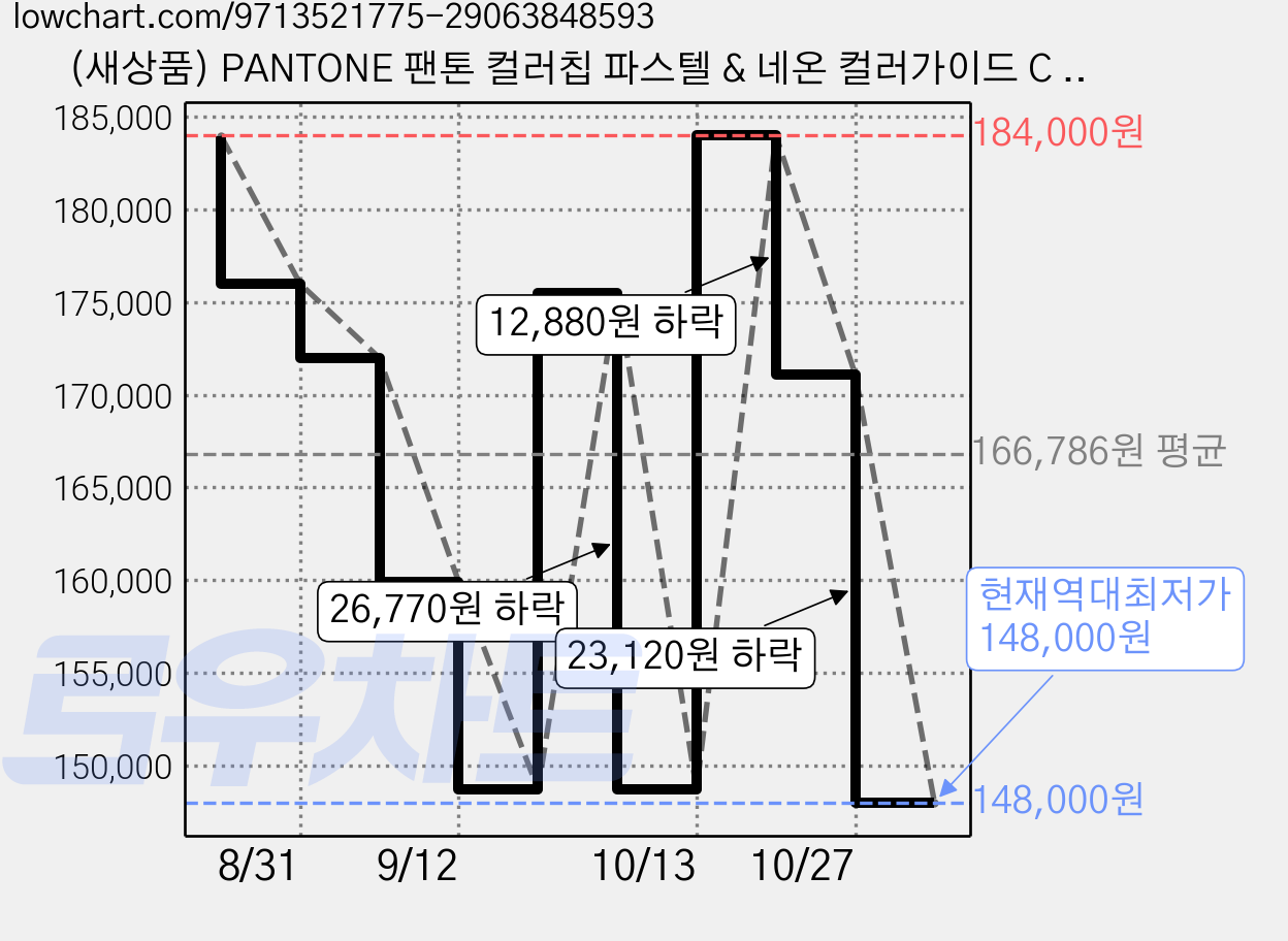 (새상품) PANTONE 팬톤 컬러칩 파스텔 & 네온 컬러가이드 C U 1권 GG1504C 컬러북 색상표, 1개 가격 변동 차트, 현재가 148,000원, 역대최저가