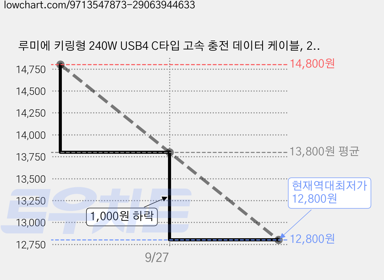 루미에 키링형 240W USB4 C타입 고속 충전 데이터 케이블, 2개, 블랙, 13cm 가격 변동 차트, 현재가 12,800원, 역대최저가