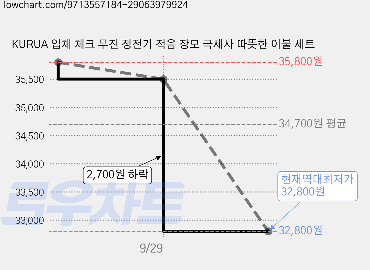 KURUA 입체 체크 무진 정전기 적음 장모 극세사 따뜻한 이불 세트 가격 변동 차트, 현재가 32,800원, 역대최저가