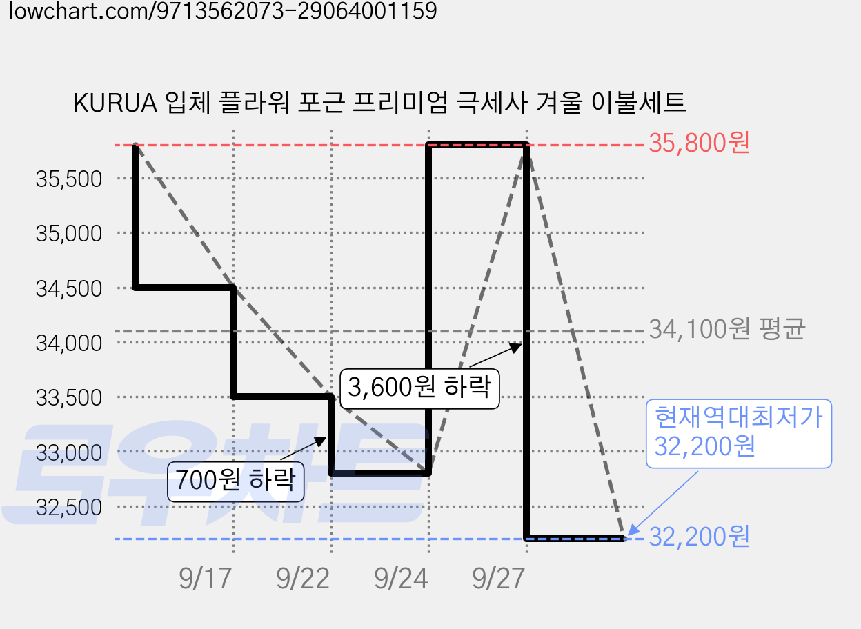 KURUA 입체 플라워 포근 프리미엄 극세사 겨울 이불세트 가격 변동 차트, 현재가 32,200원, 역대최저가