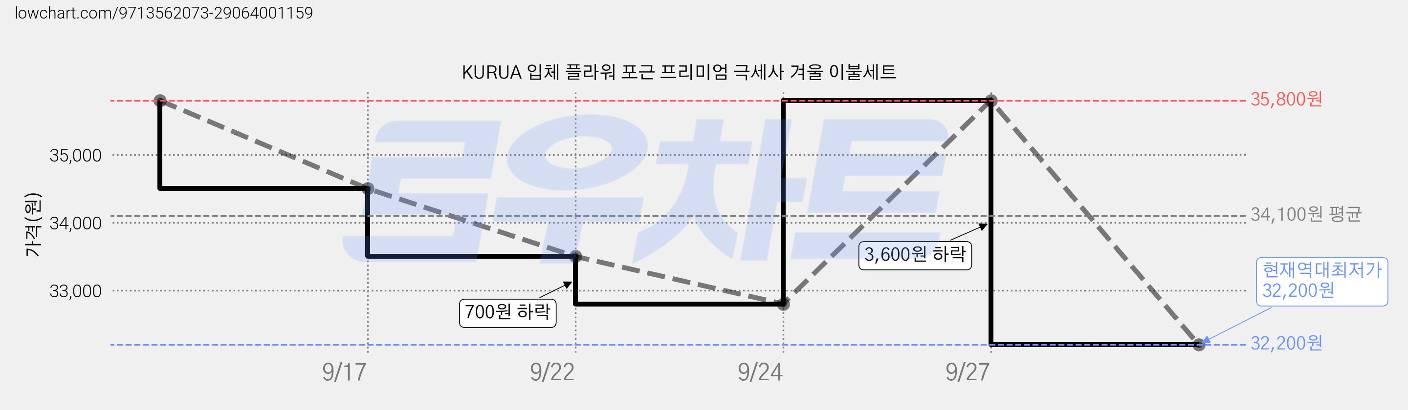 KURUA 입체 플라워 포근 프리미엄 극세사 겨울 이불세트 가격 변동 차트, 현재가 32,200원, 역대최저가