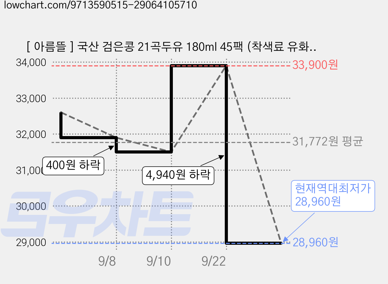 [ 아름뜰 ] 국산 검은콩 21곡두유 180ml 45팩 (착색료 유화제 안정제 거품제거제 향미증진제 무첨가), 45개 가격 변동 차트, 현재가 28,960원, 역대최저가