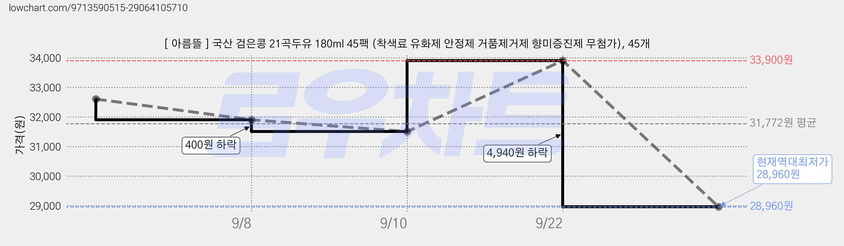 [ 아름뜰 ] 국산 검은콩 21곡두유 180ml 45팩 (착색료 유화제 안정제 거품제거제 향미증진제 무첨가), 45개 가격 변동 차트, 현재가 28,960원, 역대최저가