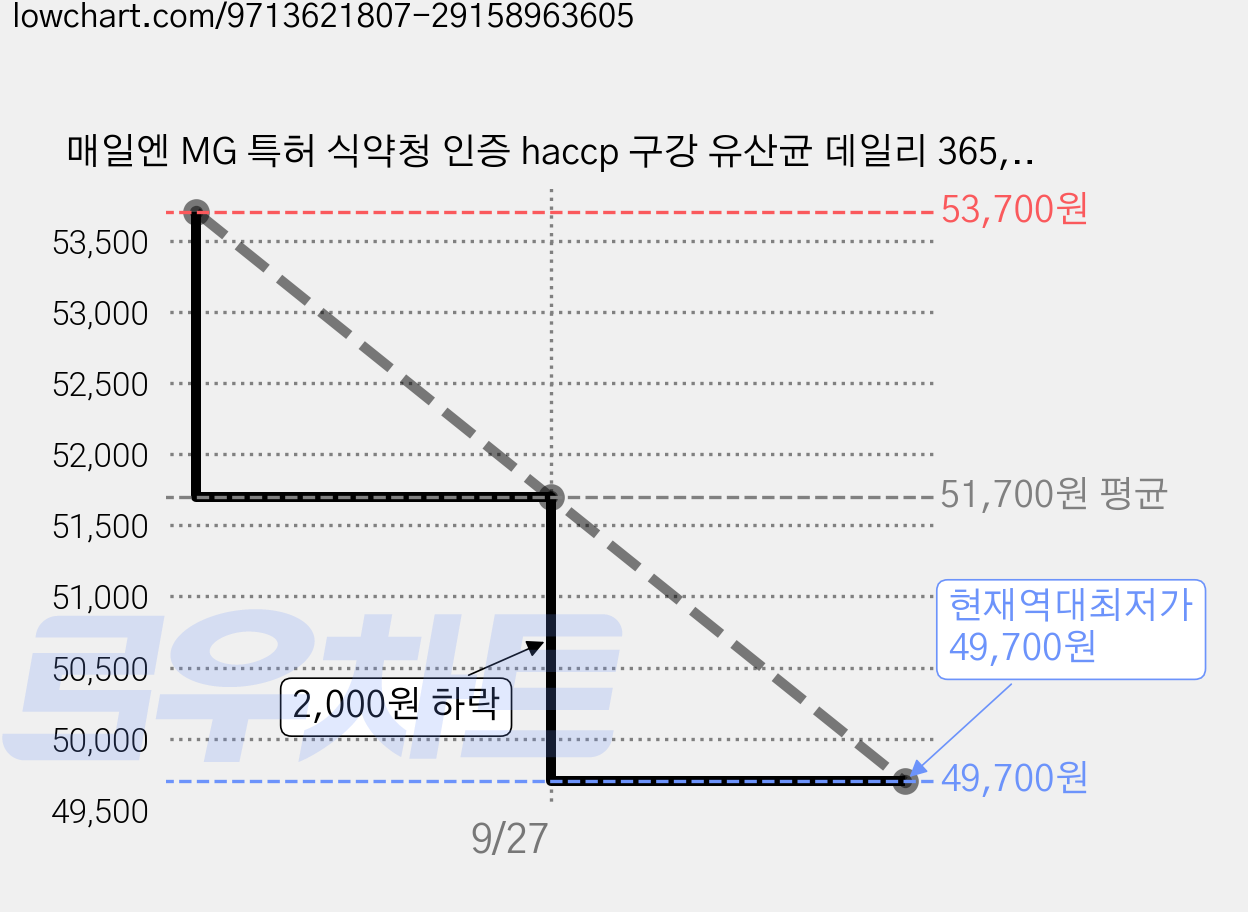 매일엔 MG 특허 식약청 인증 haccp 구강 유산균 데일리 365, 3개, 120정 가격 변동 차트, 현재가 49,700원, 역대최저가