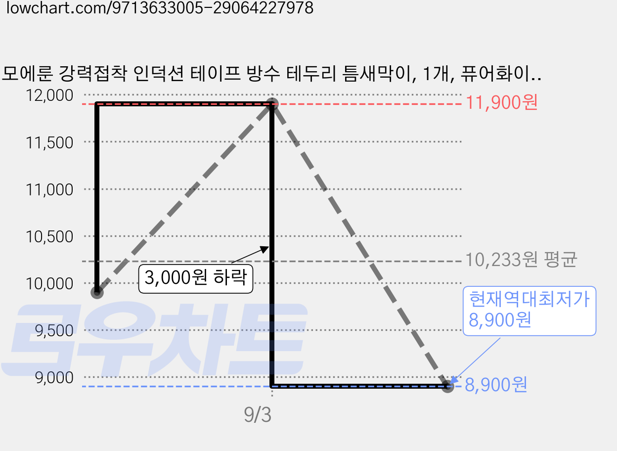 모에룬 강력접착 인덕션 테이프 방수 테두리 틈새막이, 1개, 퓨어화이트 가격 변동 차트, 현재가 8,900원, 역대최저가