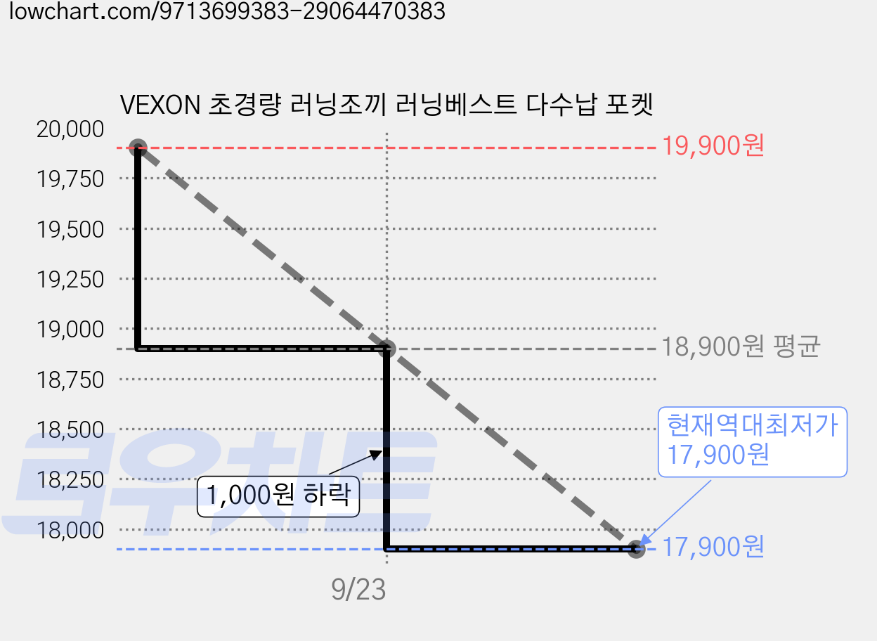 VEXON 초경량 러닝조끼 러닝베스트 다수납 포켓 가격 변동 차트, 현재가 17,900원, 역대최저가