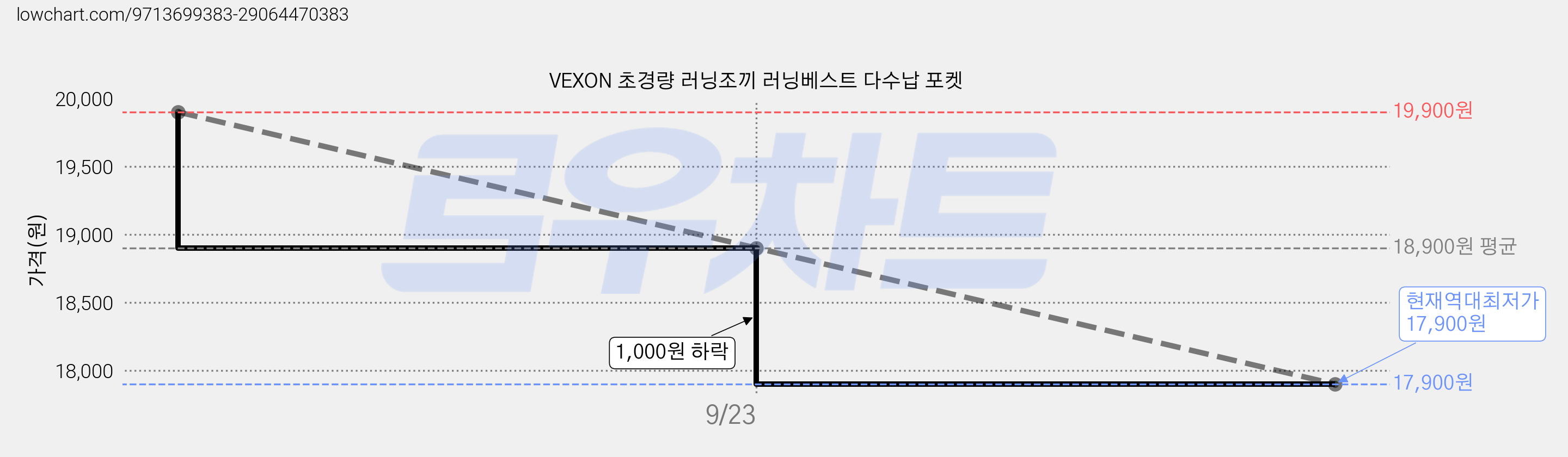 VEXON 초경량 러닝조끼 러닝베스트 다수납 포켓 가격 변동 차트, 현재가 17,900원, 역대최저가