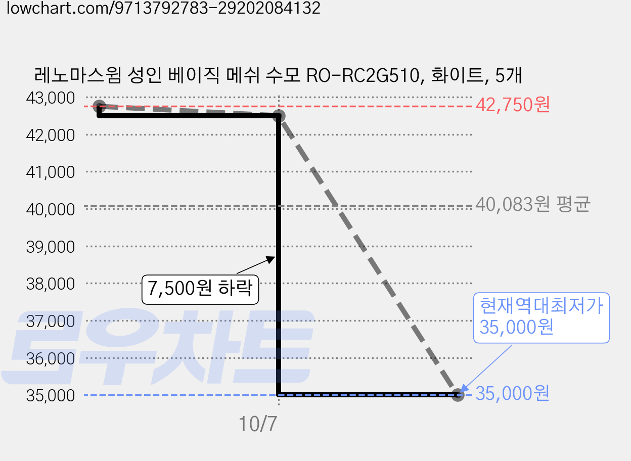 레노마스윔 성인 베이직 메쉬 수모 RO-RC2G510, 화이트, 5개 가격 변동 차트, 현재가 35,000원, 역대최저가