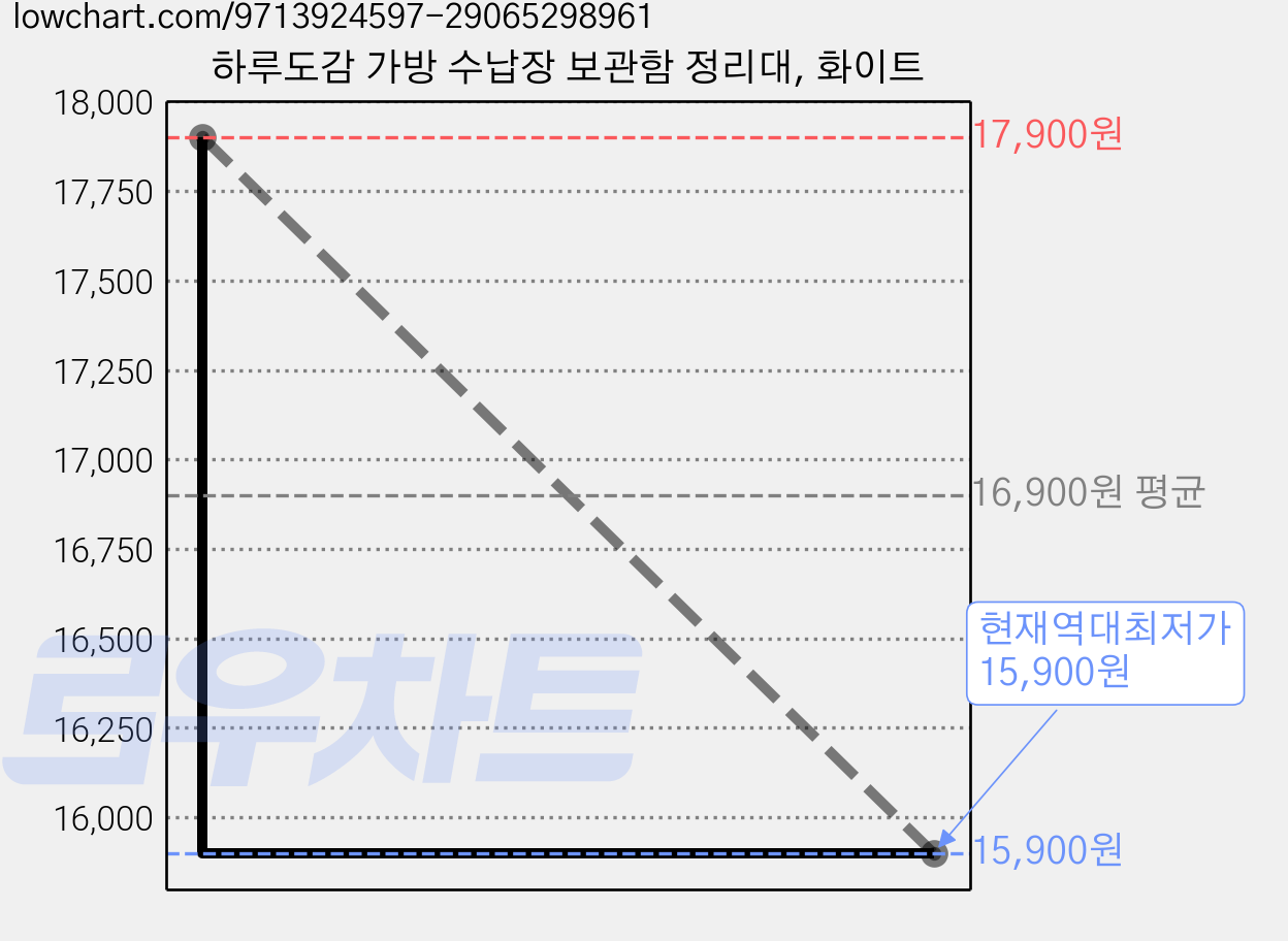 하루도감 가방 수납장 보관함 정리대, 화이트 가격 변동 차트, 현재가 15,900원, 역대최저가