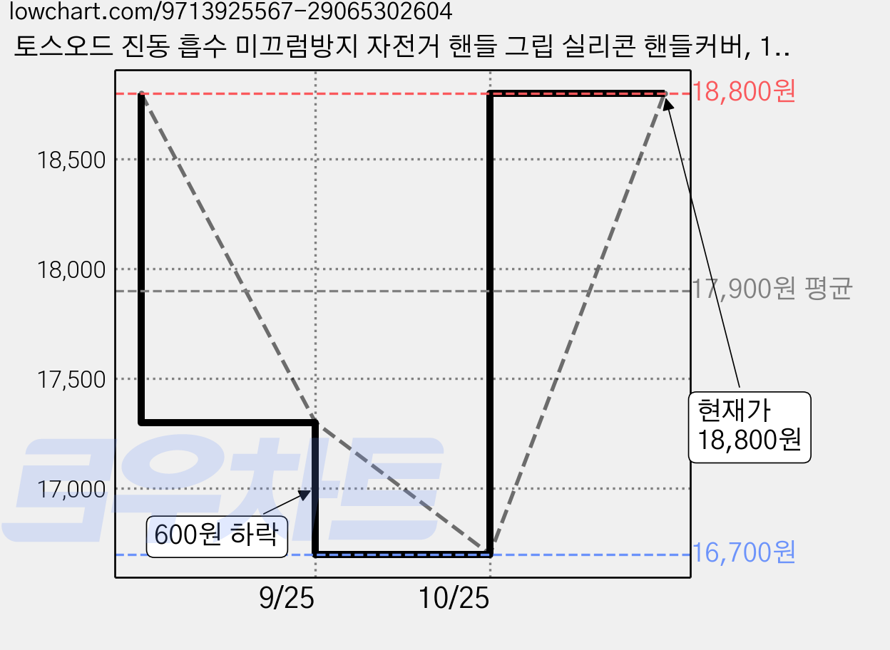 토스오드 진동 흡수 미끄럼방지 자전거 핸들 그립 실리콘 핸들커버, 1개, 블랙 가격 변동 차트, 현재가 18,800원, 관측 최저가 16,700원