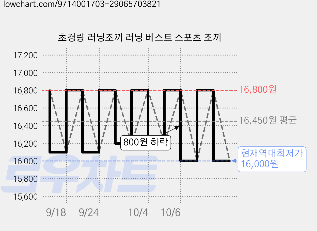 초경량 러닝조끼 러닝 베스트 스포츠 조끼 가격 변동 차트, 현재가 16,000원, 역대최저가