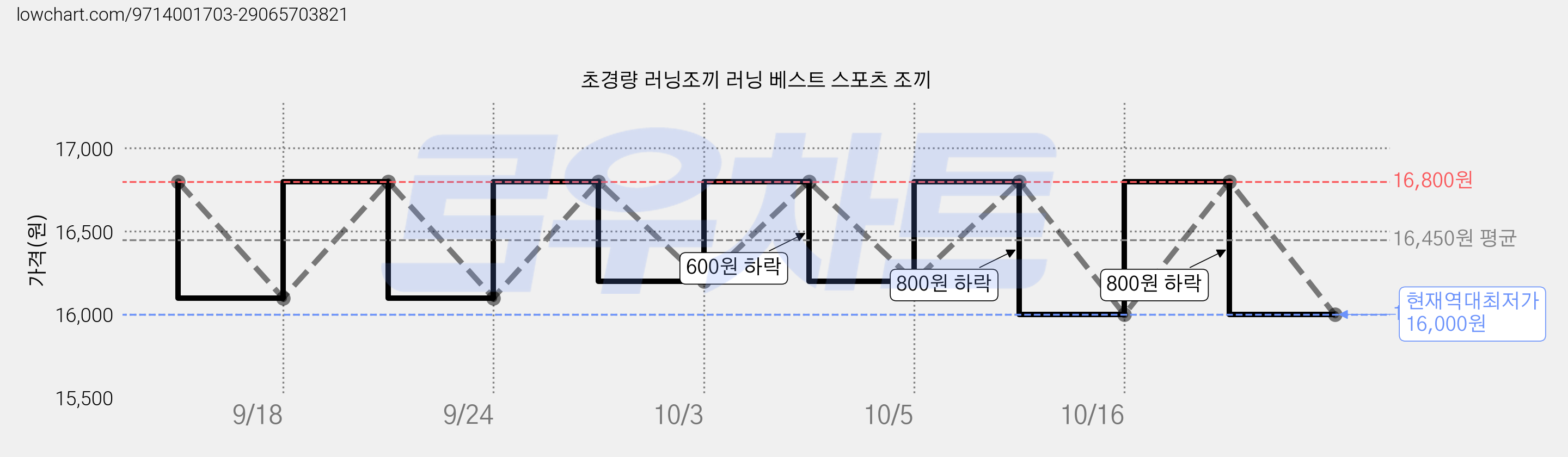 초경량 러닝조끼 러닝 베스트 스포츠 조끼 가격 변동 차트, 현재가 16,000원, 역대최저가