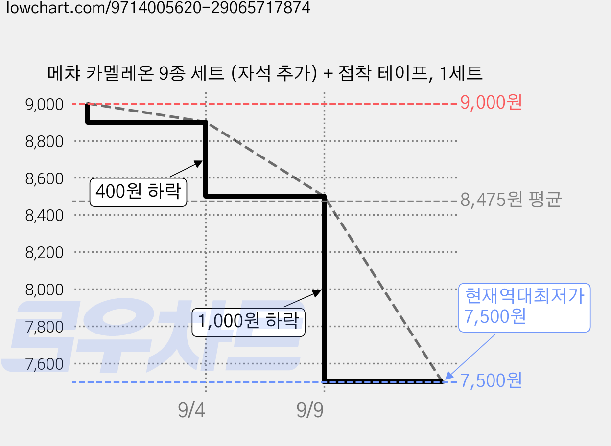 메챠 카멜레온 9종 세트 (자석 추가) + 접착 테이프, 1세트 가격 변동 차트, 현재가 7,500원, 역대최저가