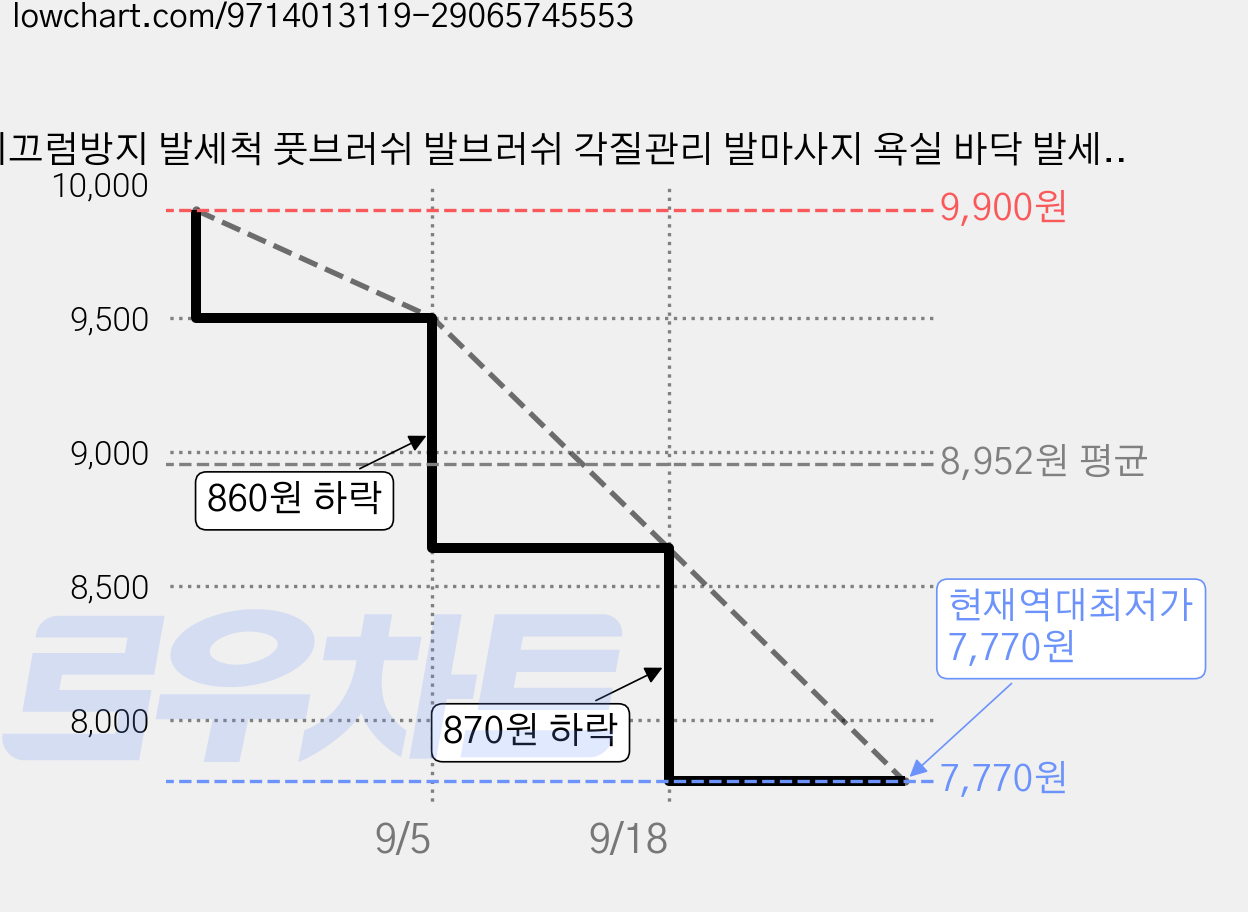 미끄럼방지 발세척 풋브러쉬 발브러쉬 각질관리 발마사지 욕실 바닥 발세정솔, 1개, 1개입, 딥 그레이 가격 변동 차트, 현재가 7,770원, 역대최저가