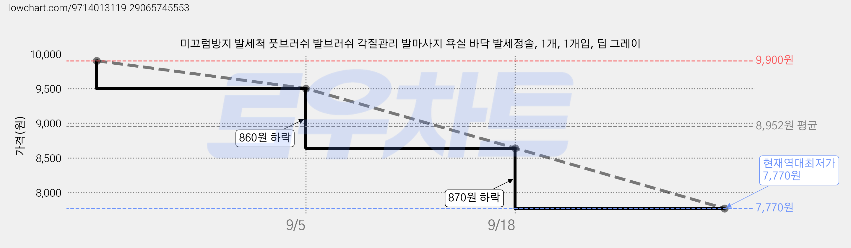 미끄럼방지 발세척 풋브러쉬 발브러쉬 각질관리 발마사지 욕실 바닥 발세정솔, 1개, 1개입, 딥 그레이 가격 변동 차트, 현재가 7,770원, 역대최저가