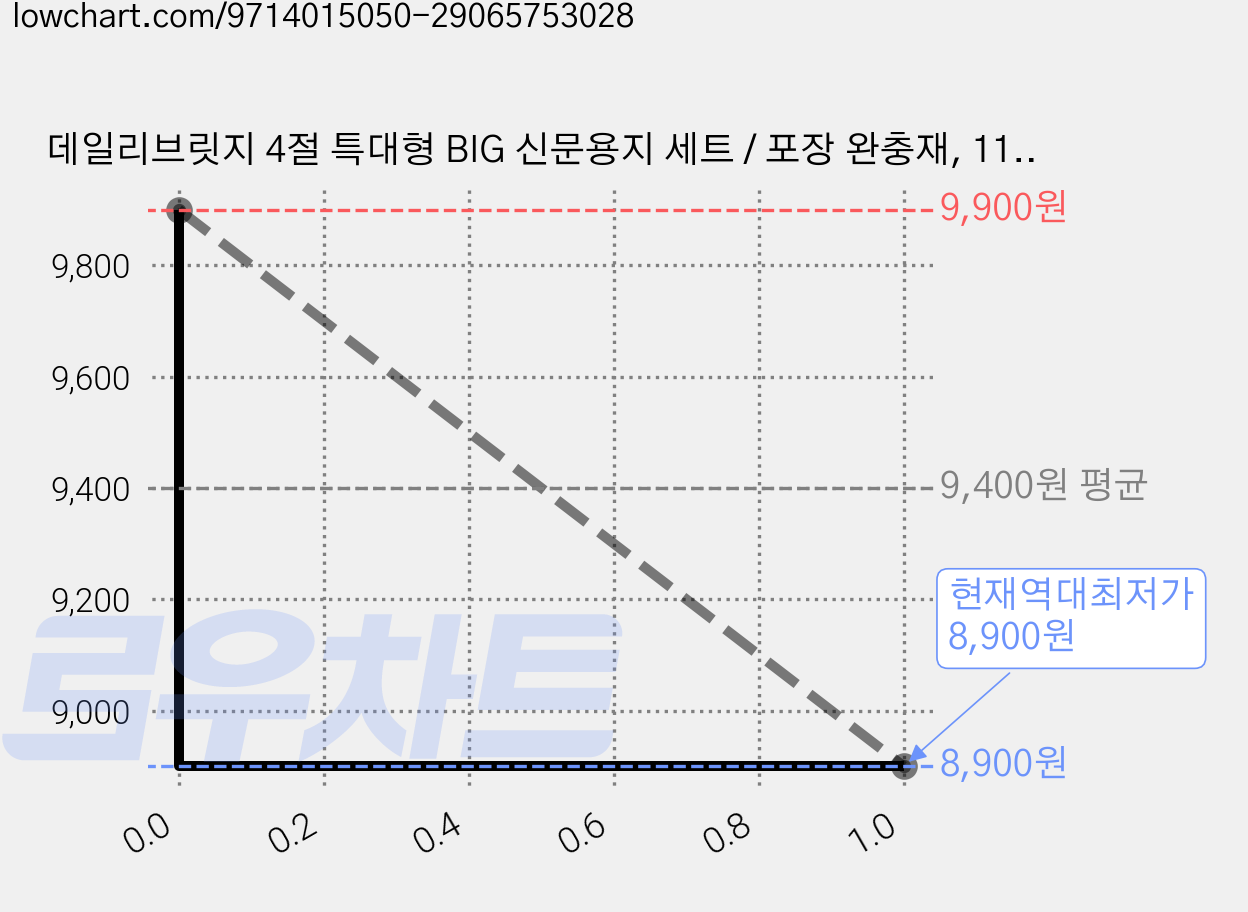 데일리브릿지 4절 특대형 BIG 신문용지 세트 / 포장 완충재, 110개, Light Gray 가격 변동 차트, 현재가 8,900원, 역대최저가