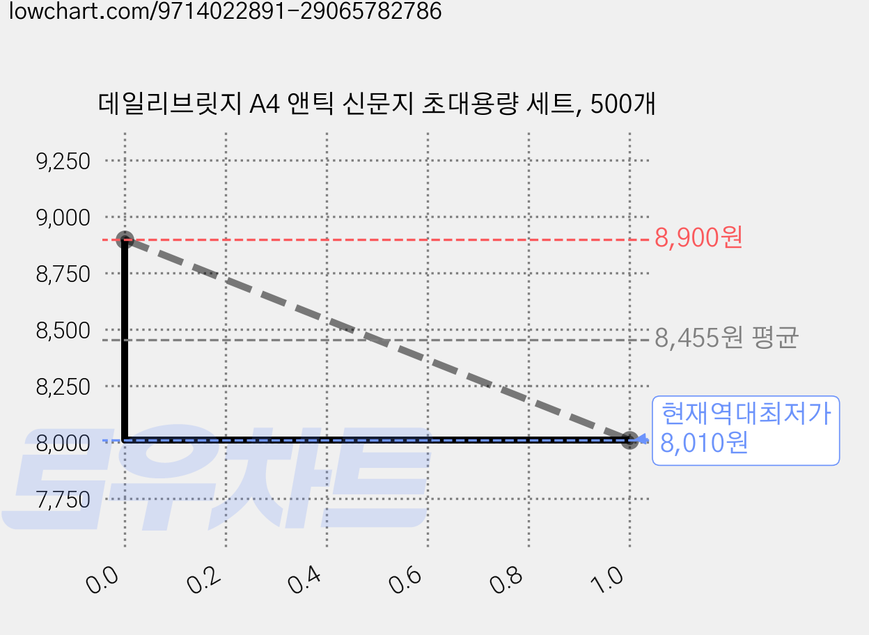 데일리브릿지 A4 앤틱 신문지 초대용량 세트, 500개 가격 변동 차트, 현재가 8,010원, 역대최저가