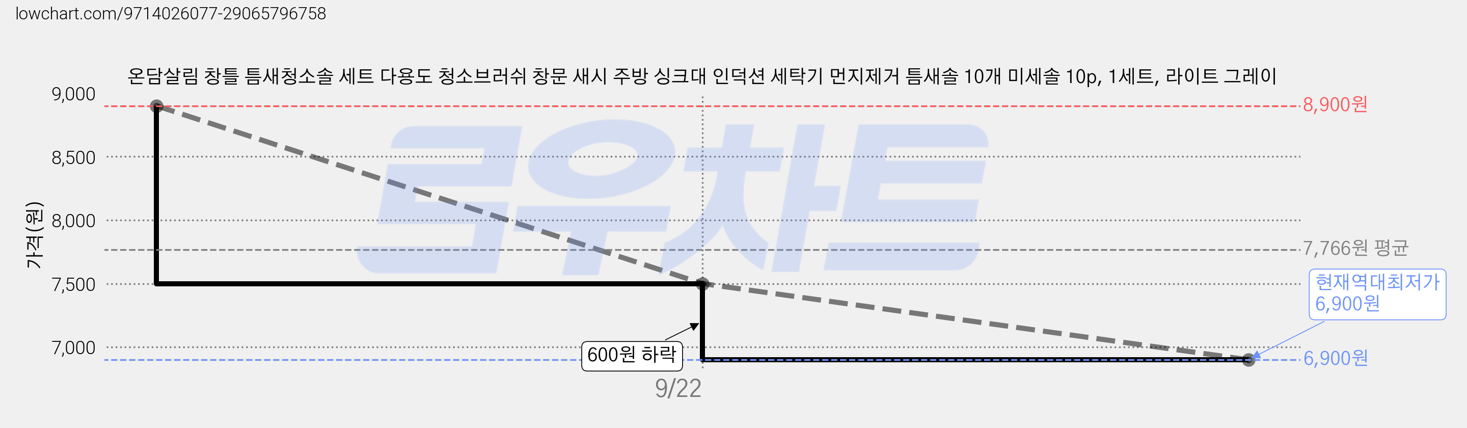 온담살림 창틀 틈새청소솔 세트 다용도 청소브러쉬 창문 새시 주방 싱크대 인덕션 세탁기 먼지제거 틈새솔 10개 미세솔 10p, 1세트, 라이트 그레이 가격 변동 차트, 현재가 6,900원, 역대최저가
