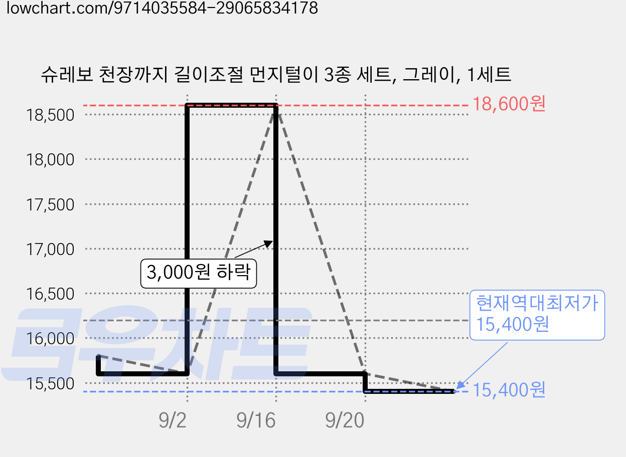 슈레보 천장까지 길이조절 먼지털이 3종 세트, 그레이, 1세트 가격 변동 차트, 현재가 15,400원, 역대최저가