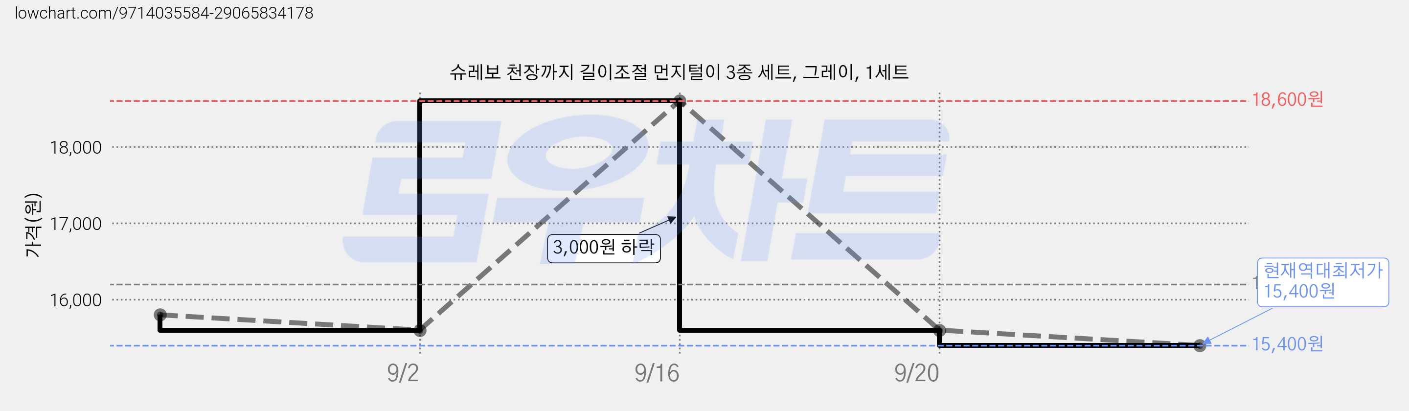 슈레보 천장까지 길이조절 먼지털이 3종 세트, 그레이, 1세트 가격 변동 차트, 현재가 15,400원, 역대최저가