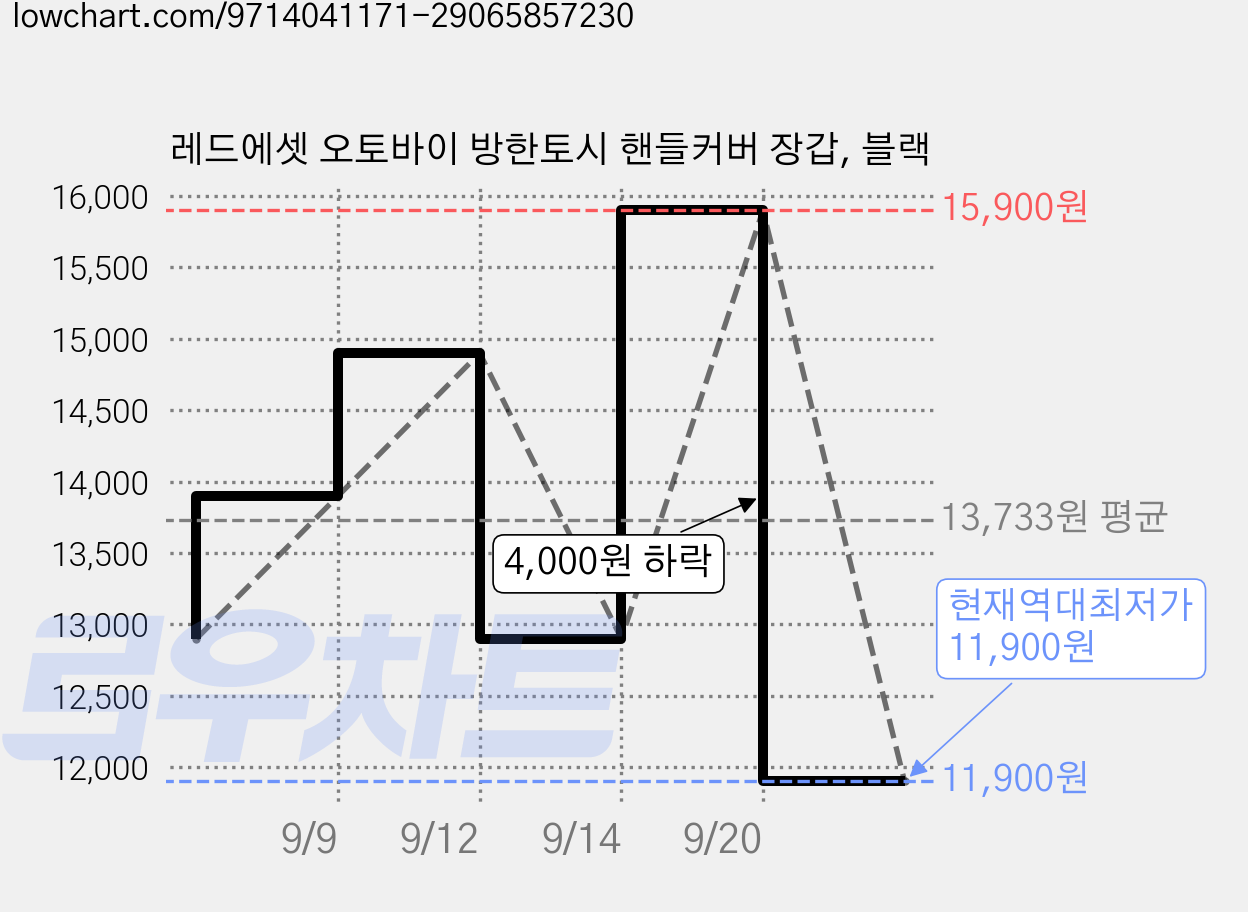 레드에셋 오토바이 방한토시 핸들커버 장갑, 블랙 가격 변동 차트, 현재가 11,900원, 역대최저가
