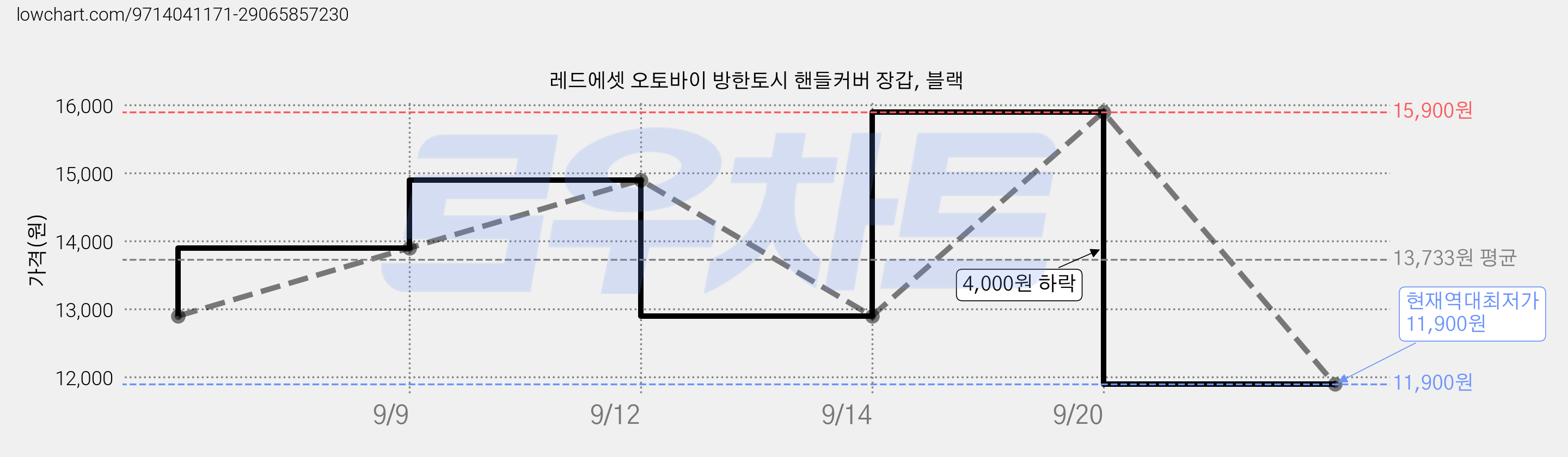 레드에셋 오토바이 방한토시 핸들커버 장갑, 블랙 가격 변동 차트, 현재가 11,900원, 역대최저가