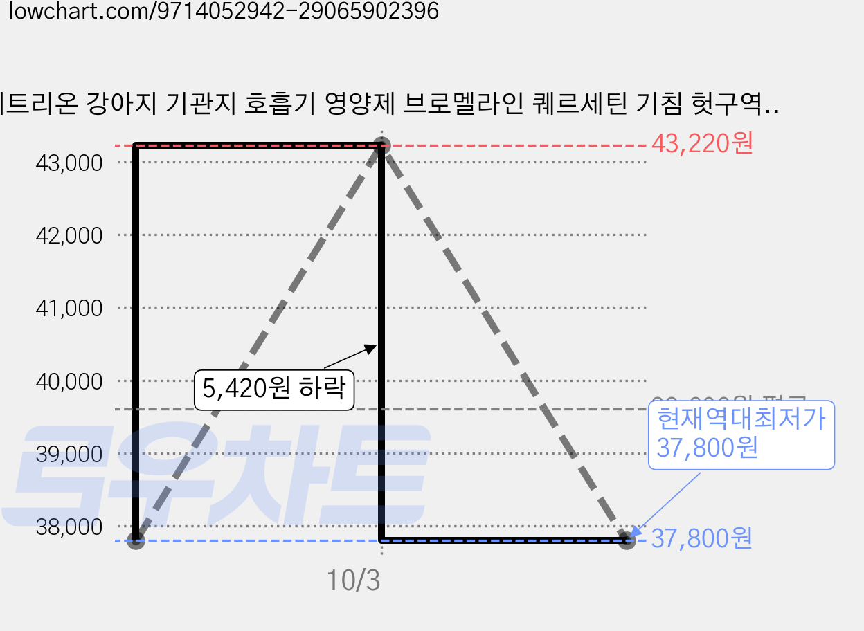 에트리온 강아지 기관지 호흡기 영양제 브로멜라인 퀘르세틴 기침 헛구역질 켁켁거림 헥헥거림 켄넬코프 거위소리 헐떡거림 강아지기관지협착증 반려견 애견 1위, 2개, 호흡기/기관지, 150정 가격 변동 차트, 현재가 37,800원, 역대최저가