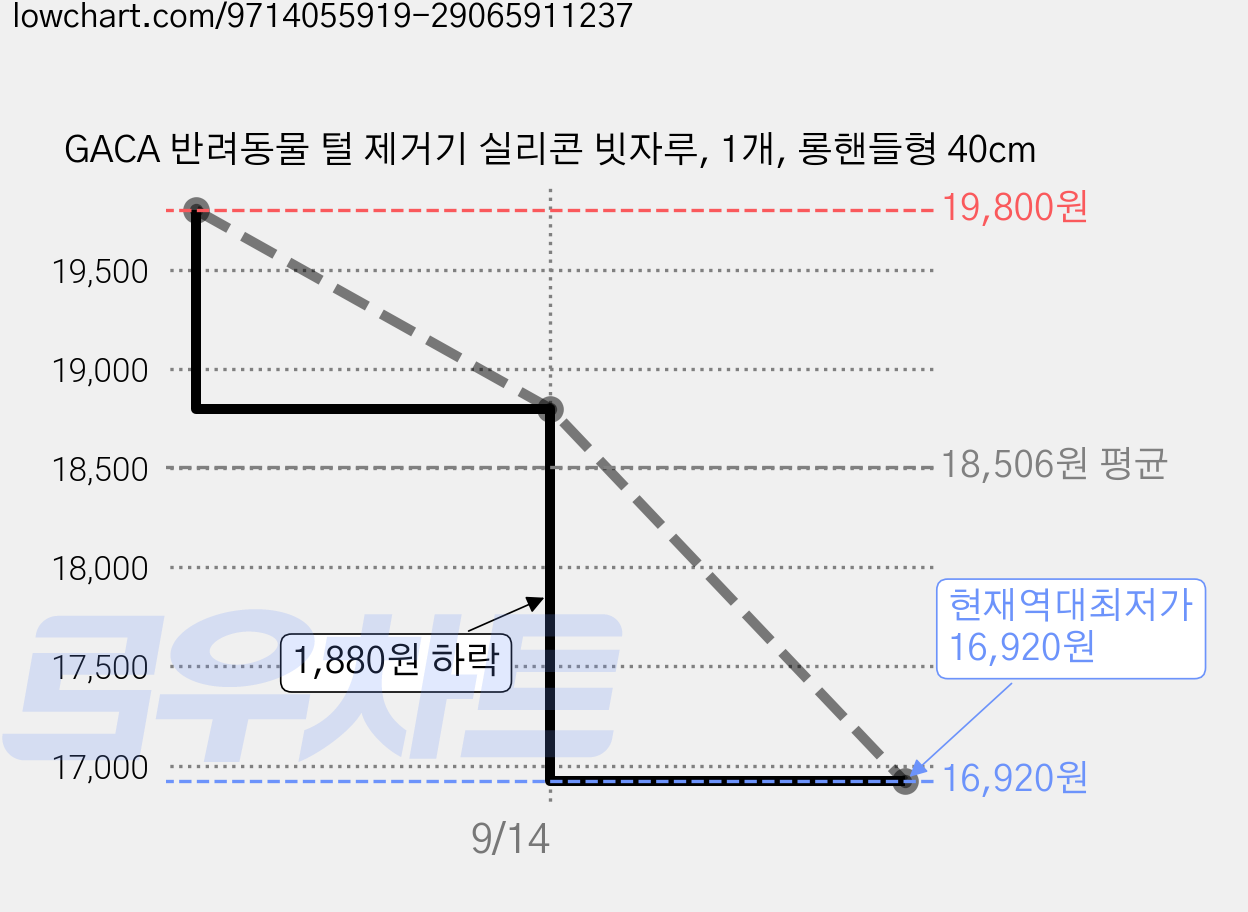 GACA 반려동물 털 제거기 실리콘 빗자루, 1개, 롱핸들형 40cm 가격 변동 차트, 현재가 16,920원, 역대최저가