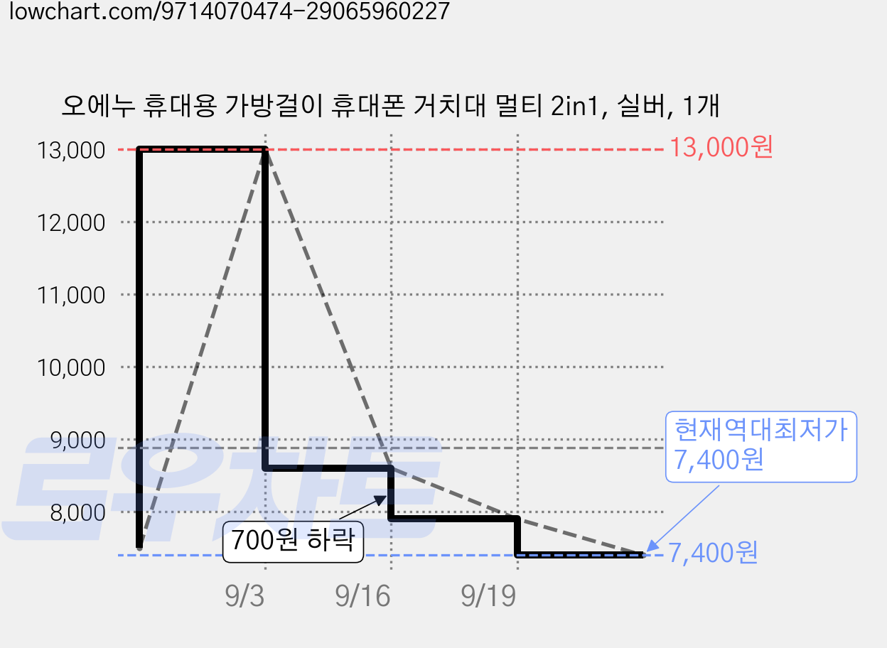 오에누 휴대용 가방걸이 휴대폰 거치대 멀티 2in1, 실버, 1개 가격 변동 차트, 현재가 7,400원, 역대최저가