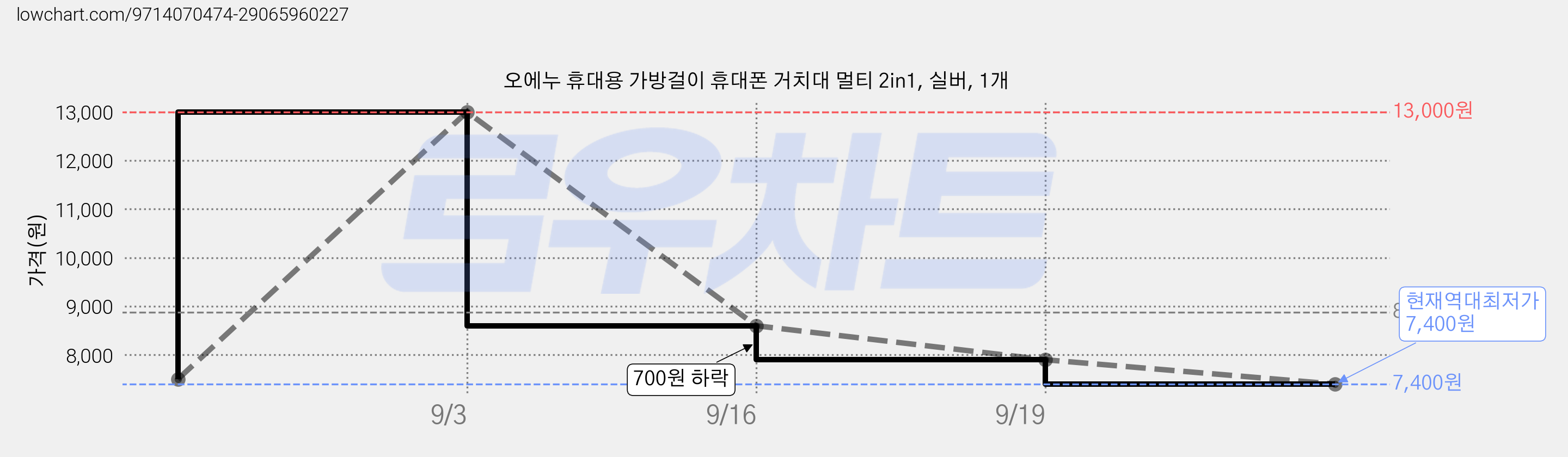오에누 휴대용 가방걸이 휴대폰 거치대 멀티 2in1, 실버, 1개 가격 변동 차트, 현재가 7,400원, 역대최저가