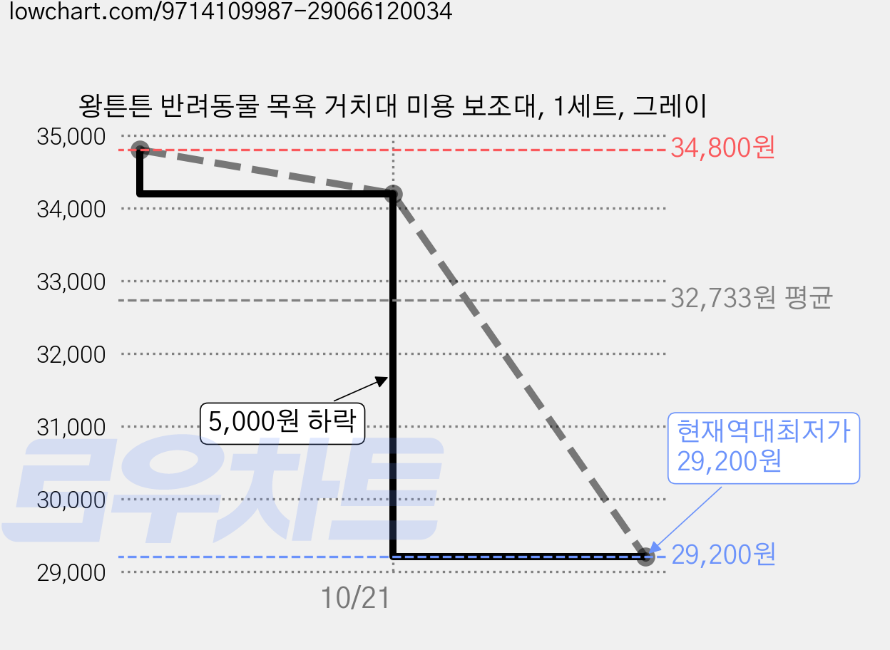 왕튼튼 반려동물 목욕 거치대 미용 보조대, 1세트, 그레이 가격 변동 차트, 현재가 29,200원, 역대최저가