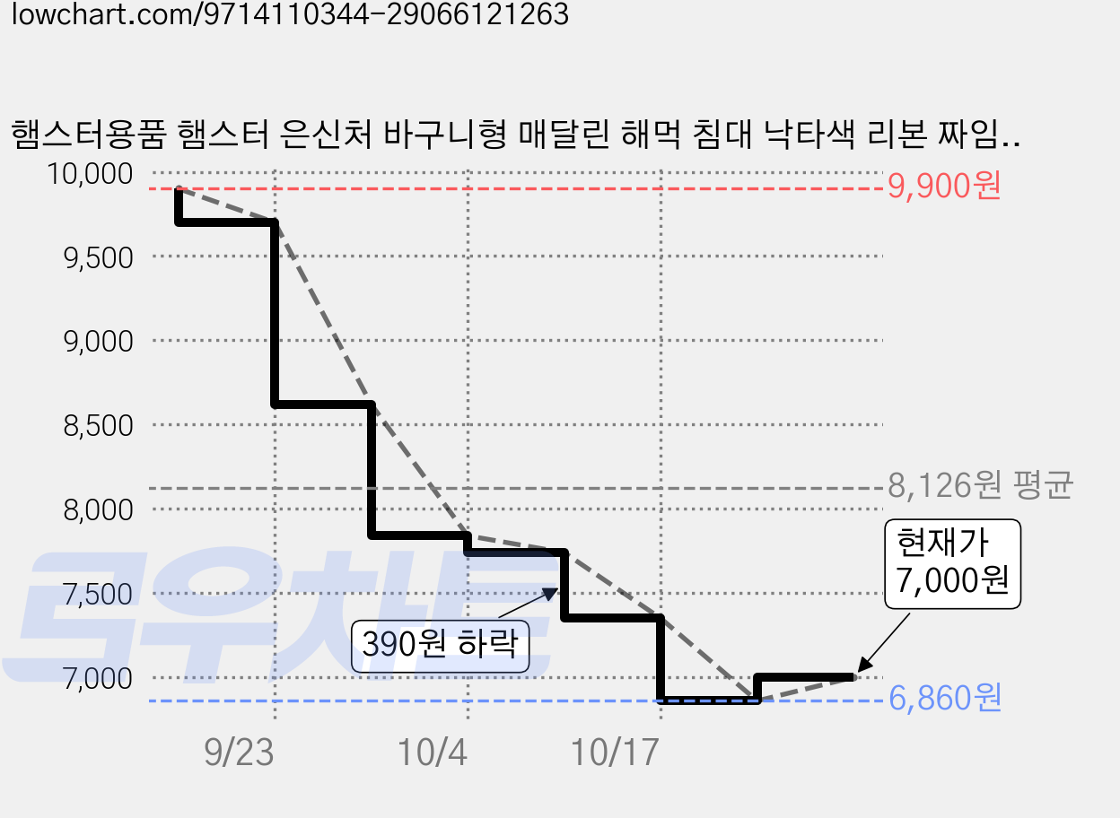 햄스터용품 햄스터 은신처 바구니형 매달린 해먹 침대 낙타색 리본 짜임 소동물 휴식 둥지, 1개, 카키색 가격 변동 차트, 현재가 7,000원, 관측 최저가 6,860원
