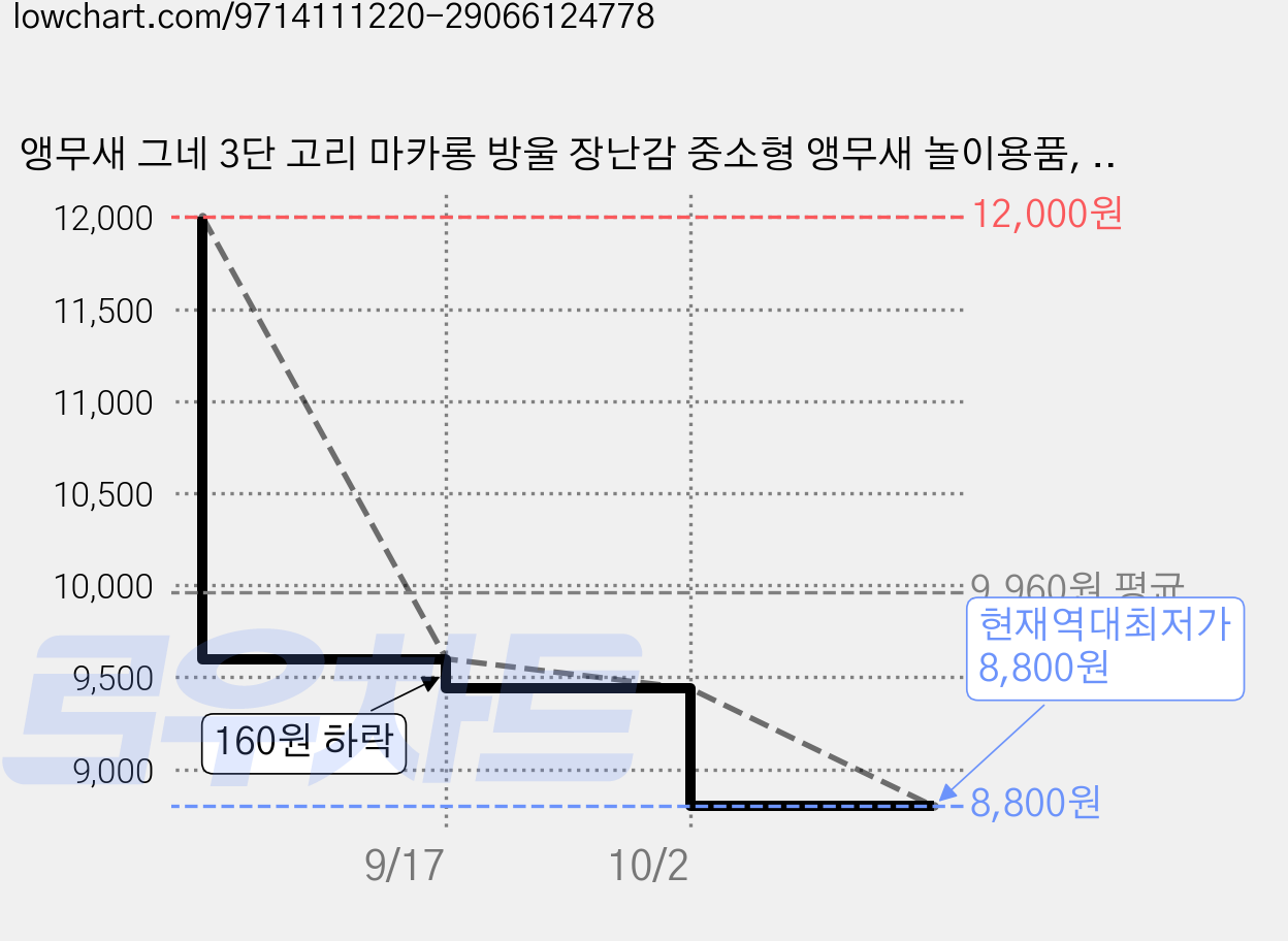 앵무새 그네 3단 고리 마카롱 방울 장난감 중소형 앵무새 놀이용품, 1개, 마카롱 3색 1개 가격 변동 차트, 현재가 8,800원, 역대최저가