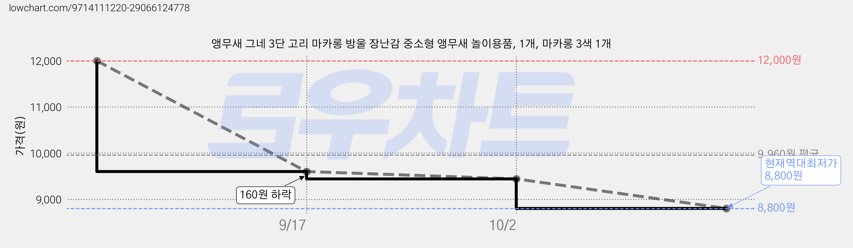 앵무새 그네 3단 고리 마카롱 방울 장난감 중소형 앵무새 놀이용품, 1개, 마카롱 3색 1개 가격 변동 차트, 현재가 8,800원, 역대최저가