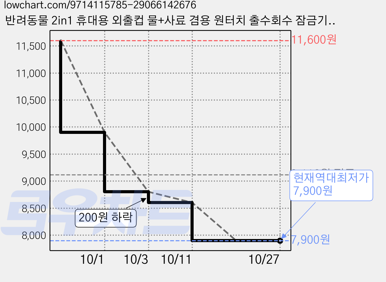 반려동물 2in1 휴대용 외출컵 물+사료 겸용 원터치 출수회수 잠금기능 펫 물병, 1개, 화이트 가격 변동 차트, 현재가 7,900원, 역대최저가