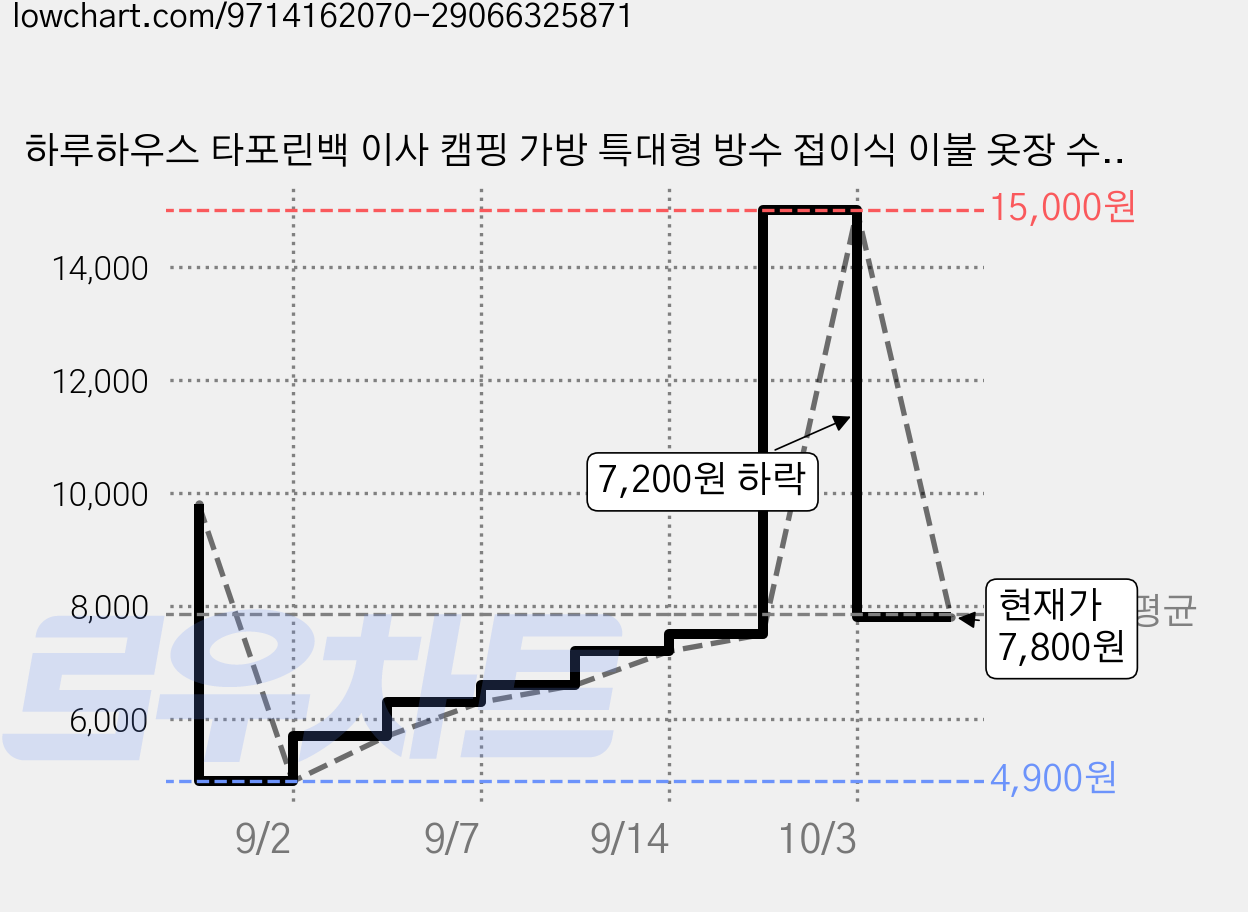 하루하우스 타포린백 이사 캠핑 가방 특대형 방수 접이식 이불 옷장 수납 정리 90L, 1개, 실버 가격 변동 차트, 현재가 7,800원, 관측 최저가 4,900원