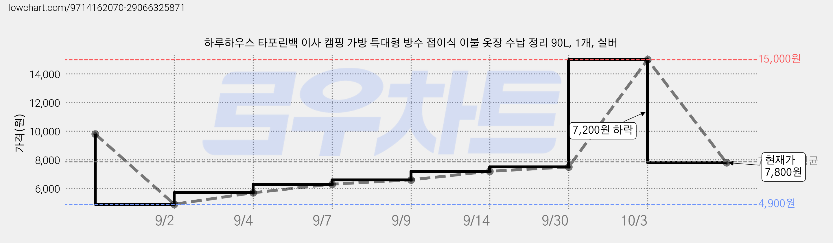 하루하우스 타포린백 이사 캠핑 가방 특대형 방수 접이식 이불 옷장 수납 정리 90L, 1개, 실버 가격 변동 차트, 현재가 7,800원, 관측 최저가 4,900원