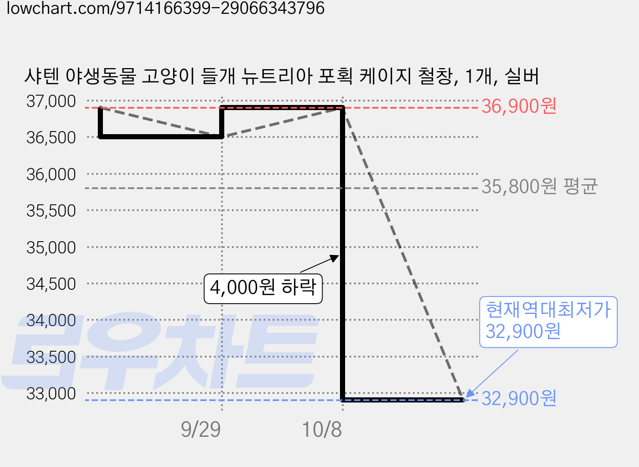 샤텐 야생동물 고양이 들개 뉴트리아 포획 케이지 철창, 1개, 실버 가격 변동 차트, 현재가 32,900원, 역대최저가