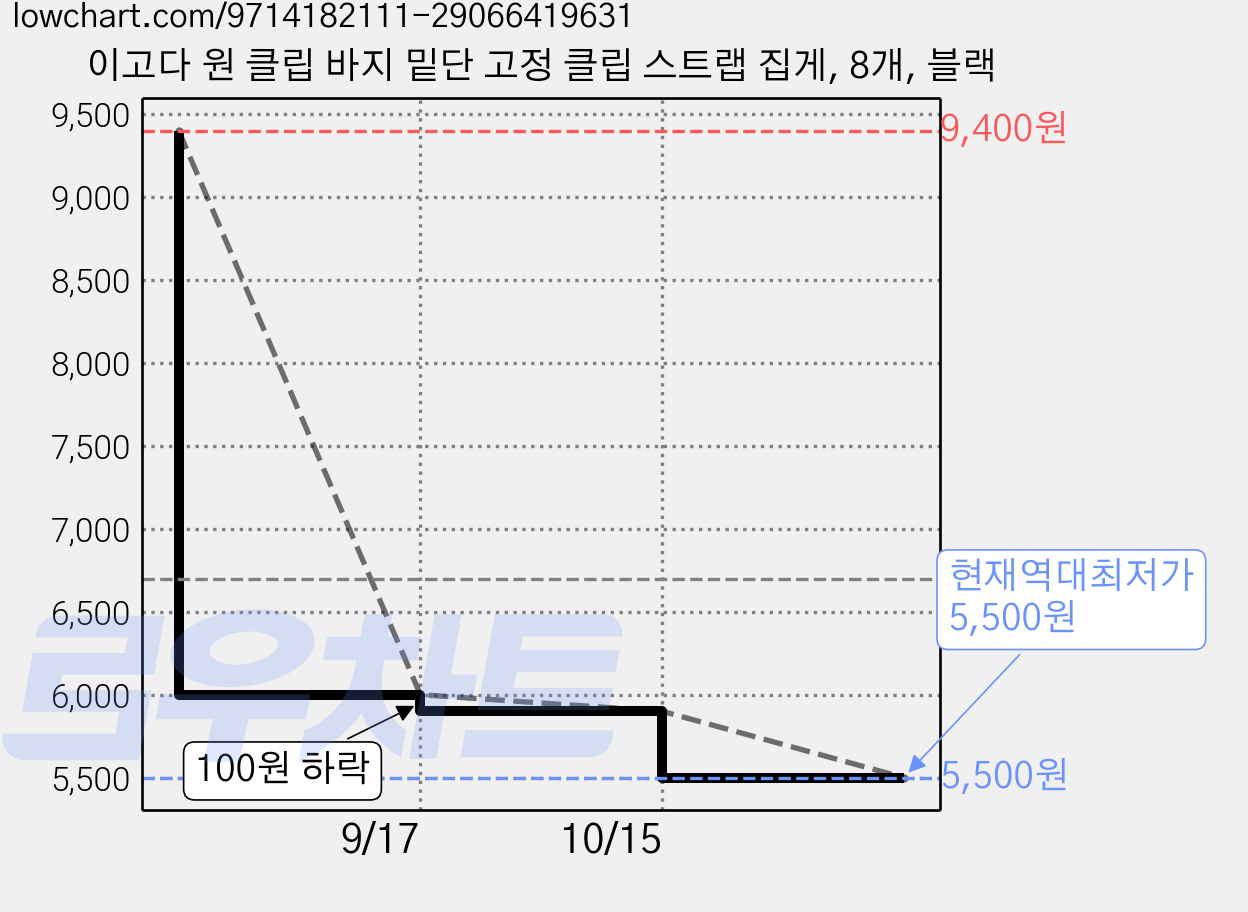 이고다 원 클립 바지 밑단 고정 클립 스트랩 집게, 8개, 블랙 가격 변동 차트, 현재가 5,500원, 역대최저가