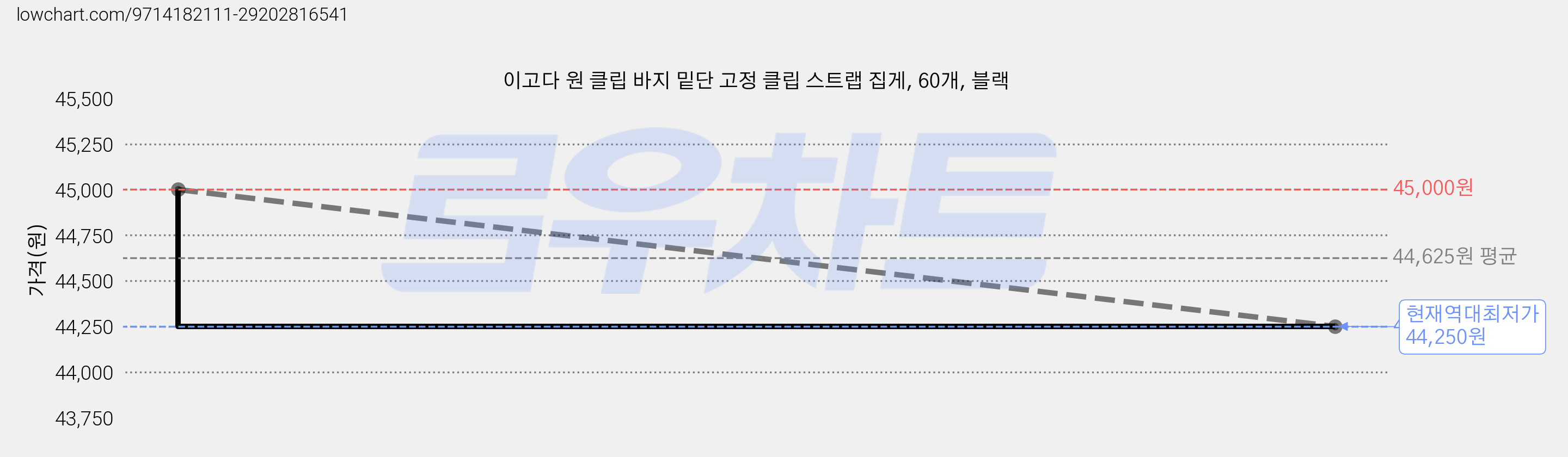 이고다 원 클립 바지 밑단 고정 클립 스트랩 집게, 60개, 블랙 가격 변동 차트, 현재가 44,250원, 역대최저가