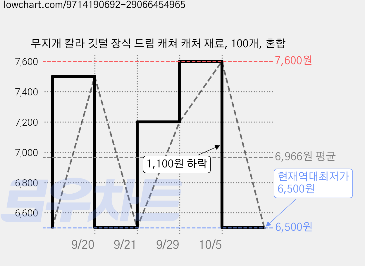 무지개 칼라 깃털 장식 드림 캐쳐 캐처 재료, 100개, 혼합 가격 변동 차트, 현재가 6,500원, 역대최저가