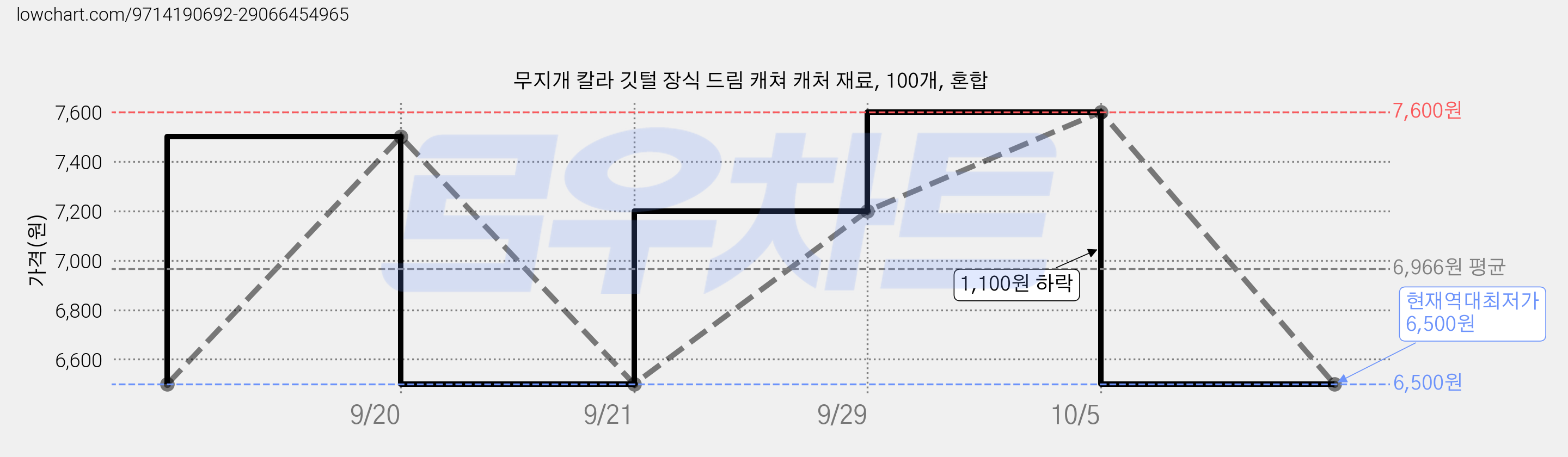 무지개 칼라 깃털 장식 드림 캐쳐 캐처 재료, 100개, 혼합 가격 변동 차트, 현재가 6,500원, 역대최저가