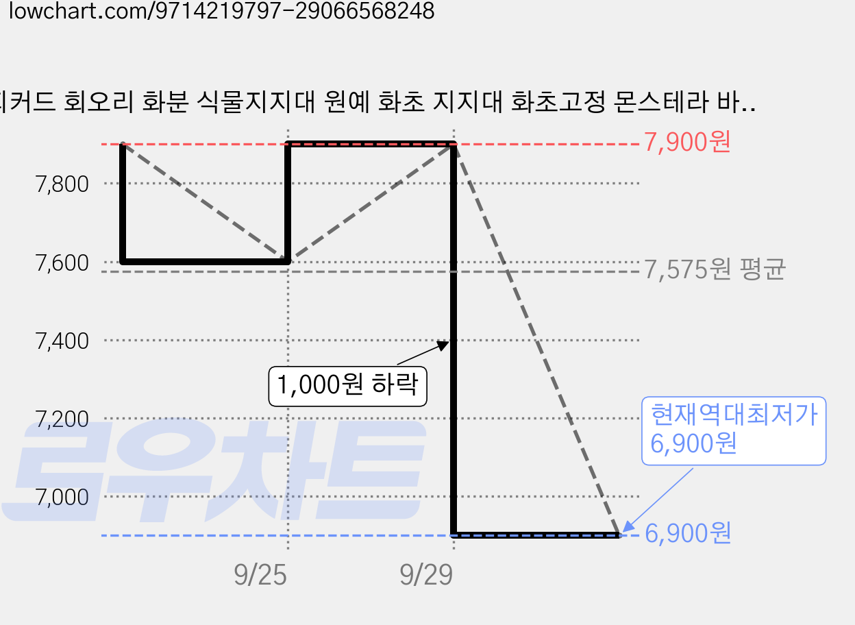피커드 회오리 화분 식물지지대 원예 화초 지지대 화초고정 몬스테라 바람개비 꽃지지대, 2세트 가격 변동 차트, 현재가 6,900원, 역대최저가