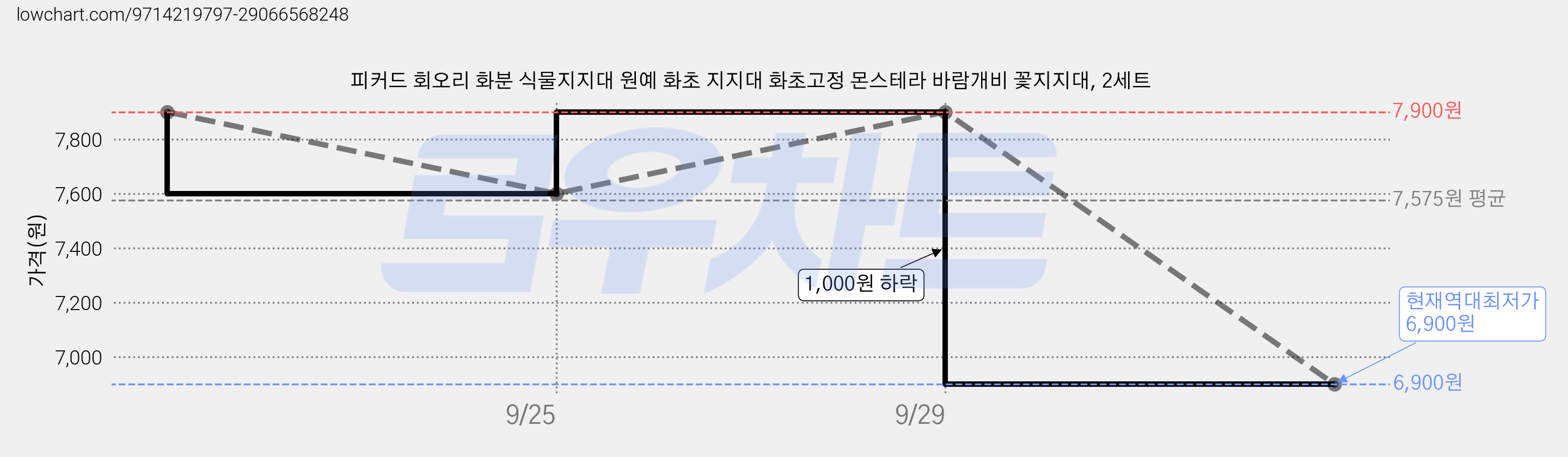 피커드 회오리 화분 식물지지대 원예 화초 지지대 화초고정 몬스테라 바람개비 꽃지지대, 2세트 가격 변동 차트, 현재가 6,900원, 역대최저가