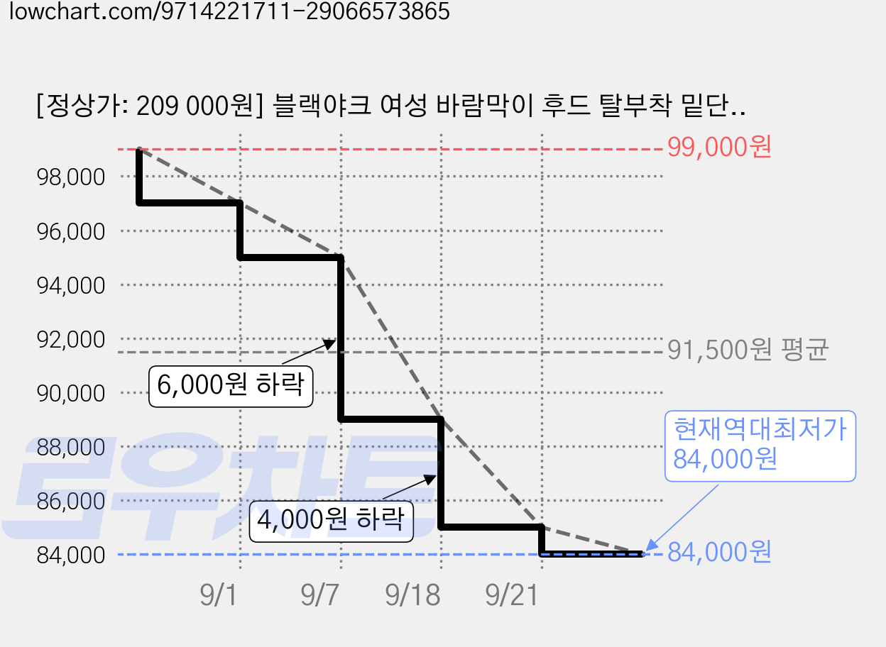 [정상가: 209 000원] 블랙야크 여성 바람막이 후드 탈부착 밑단 스트링 조절 경량 향균 생활 방수 투습 방풍 자켓 간절기 일상 등산 산행 산책 캠핑 테니스 골프 점퍼 가격 변동 차트, 현재가 84,000원, 역대최저가
